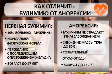 Лечение булимии в Энергодаре