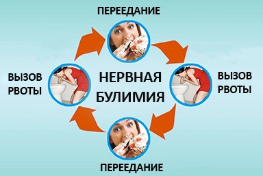 Лечение булимии в Энергодаре